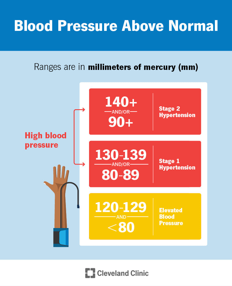 The Impact of Sleep Apnea on Blood Pressure: A Comprehensive Overview