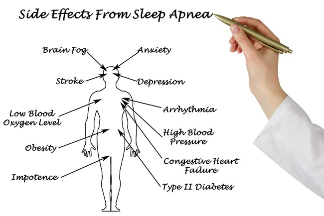 The Impact of CPAP Therapy: Before and After Evidence in Heart Disease, Depression, and Beyond